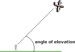 the angle formed by a horizontal line and the line of sight to an object above the horizontal line