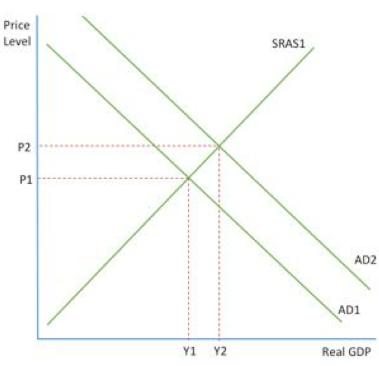 <ul><li><p><span>initial equilibrium level is <mark data-color="green">P1Y1</mark> where AD1=SRAS1</span></p></li></ul><p></p><ul><li><p><span>increase in AD curve to AD2 led to change in equilibrium to <mark data-color="green">P2Y2</mark></span></p></li></ul><p></p><ul><li><p><span><mark data-color="green">prices and real GDP are higher</mark></span></p></li></ul><p></p><ul><li><p><span><mark data-color="green">fall</mark> in AD would lead to lower prices and lower real GDP</span></p></li></ul>