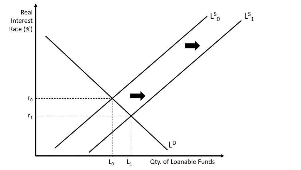 <p>Real Interest Rate &amp; Quantity of Loanable Funds</p><p>SLF &amp; DLF</p>