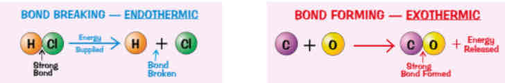 <ul><li><p>during chemical reactions old bonds r broken &amp; new bonds r formed</p></li><li><p>energy must be supplied to break existing bonds - so bond breaking is an endothermic process</p></li><li><p>energy is released when new bonds r formed - bond formation is an exothermic process</p></li><li><p>in exothermic reactions energy releases by forming bonds is greater than energy used to break them. In endothermic reactions energy used to break bonds is greater than energy released by forming them</p></li></ul>