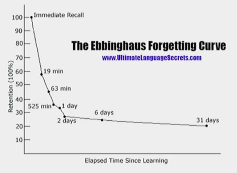 <p><strong>Ebbinghaus Forgetting Curve </strong></p><p></p><p>Ebbinghaus tested his LTM using tri-grams, which are a group of 3 letters which are not words. He practiced those tri-grams until he knew them all and then tested himself on them for over a month. </p><p></p><p>He found that after learning them all and immediately testing himself, his accuracy was 100%. But his accuracy dropped dramatically as time went on. </p><p></p><p>By 1 day his accuracy dropped by 2/3. After day 2, his accuracy/memory plateaued for the rest of the month. </p><p></p><p>Therefore, indicating that our LTM can last once it is encoded in our LTM. </p>