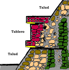 <p>Talud-Tablero</p>