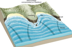 <p>Bands of resistant and less resistant rock outcrop at right angles to the coast. Softer rocks erode faster = bay, harder rocks stick out = headlands.</p>