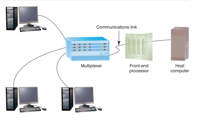 <p>A device that encodes data from two or more data sources onto a single communications channel, thus reducing the number of communications channels <span style="font-size: 1.6rem;">needed and therefore lowering telecommunications costs</span></p>