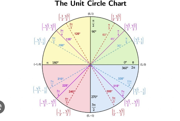 <p>sin = y</p><p>cos = x</p><p>tan = y/x</p>