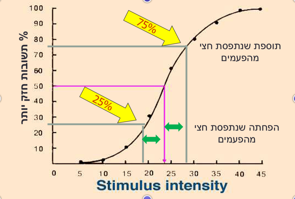 <p><span><strong>Fechner’s Law</strong></span></p>