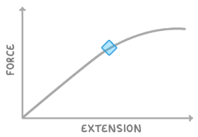 <p>This a force-extension graph. What do we call the point where the line transitions from straight to curved?</p>