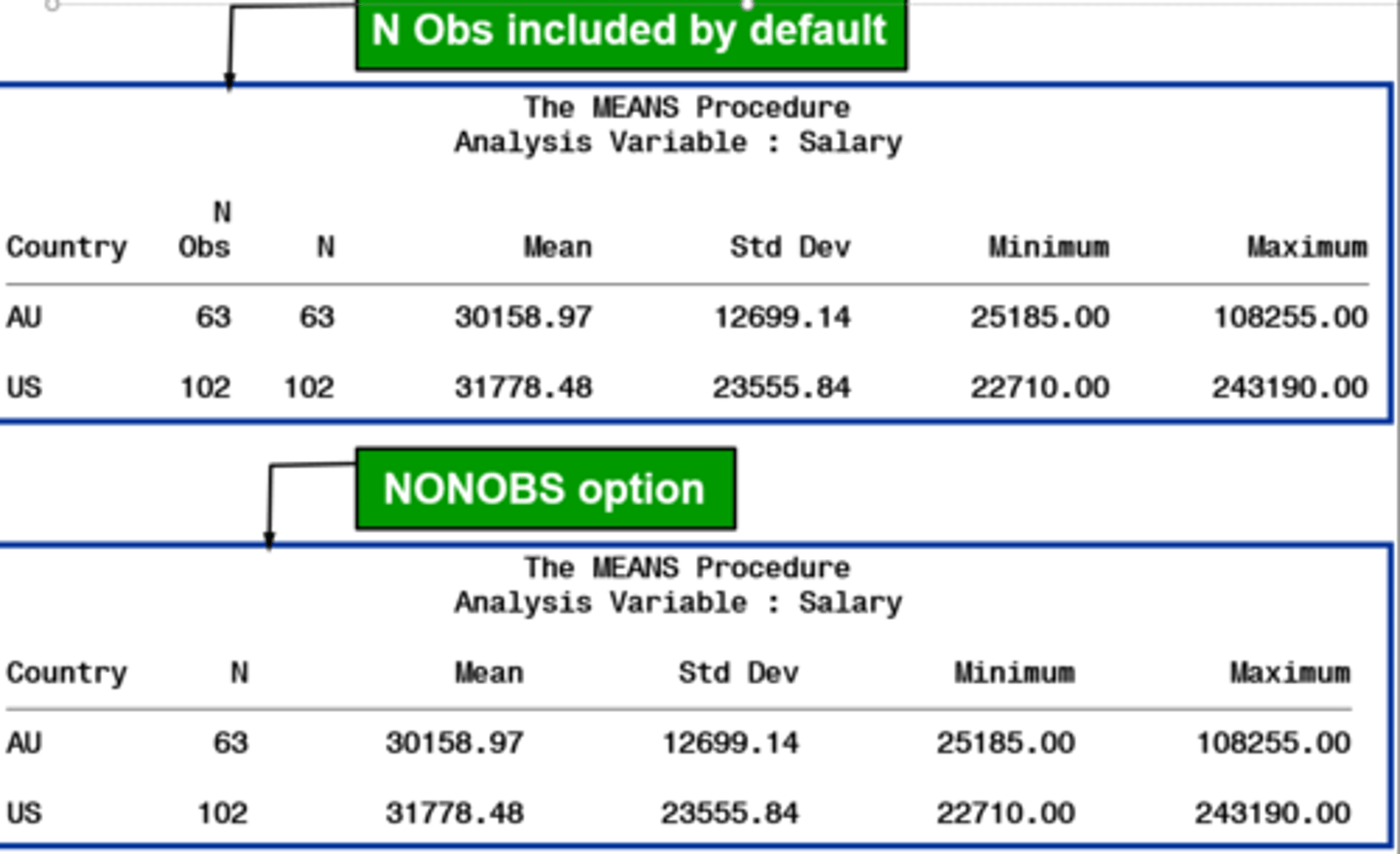 <p>suppresses the N Obs column</p>