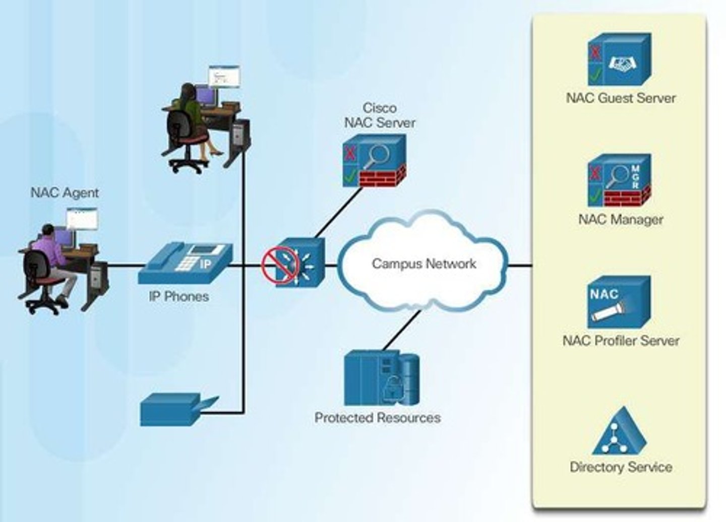 <p>To enforce security policies on devices attempting to access the network.</p>
