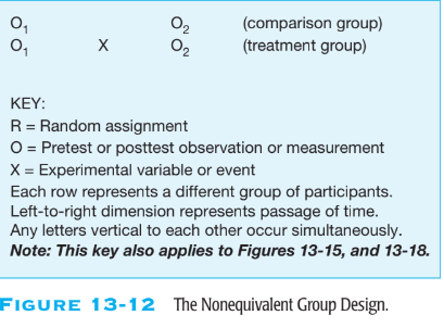 <p>A quasi-experimental design involving <strong>two or more groups</strong> that are <strong>not randomly assigned</strong> and a <strong>comparison group (no treatment)</strong> is compared to one or more treatment groups</p>