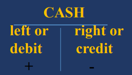 <ul><li><p>It is the <strong>simplest form of an account</strong> </p></li><li><p>It gives you another way of <strong>analyzing transactions with each account separately</strong> analyzed for increases and decreases in the values.</p></li><li><p>It got its name because it resembles the letter T and is convenient to use as it has <strong>two sides</strong>- the left side and the right side where the increases and decreases are separately placed.</p></li><li><p>At the center is the name or title of the account. In accounting, the<em> left side is called the debit</em> side and the <em>right side is called the credit side.</em></p></li></ul>