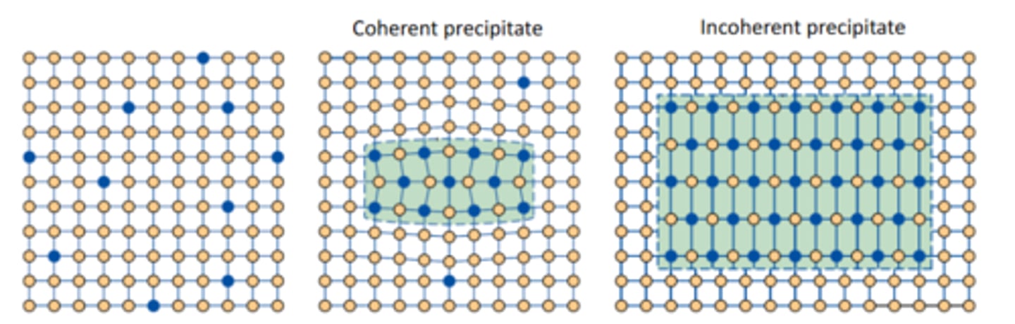 <p>Precipitates are formed within a crystal to act as obstacles to dislocations. This strengthens the material by impeding plastic deformation</p>