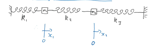 <ul><li><p>The oscillators move in opposite directions (masses have opposite motion)</p><p></p></li><li><p>They move with the same amplitude ratio</p><p></p></li><li><p>The system oscillates at the higher frequency.</p></li></ul><p></p>