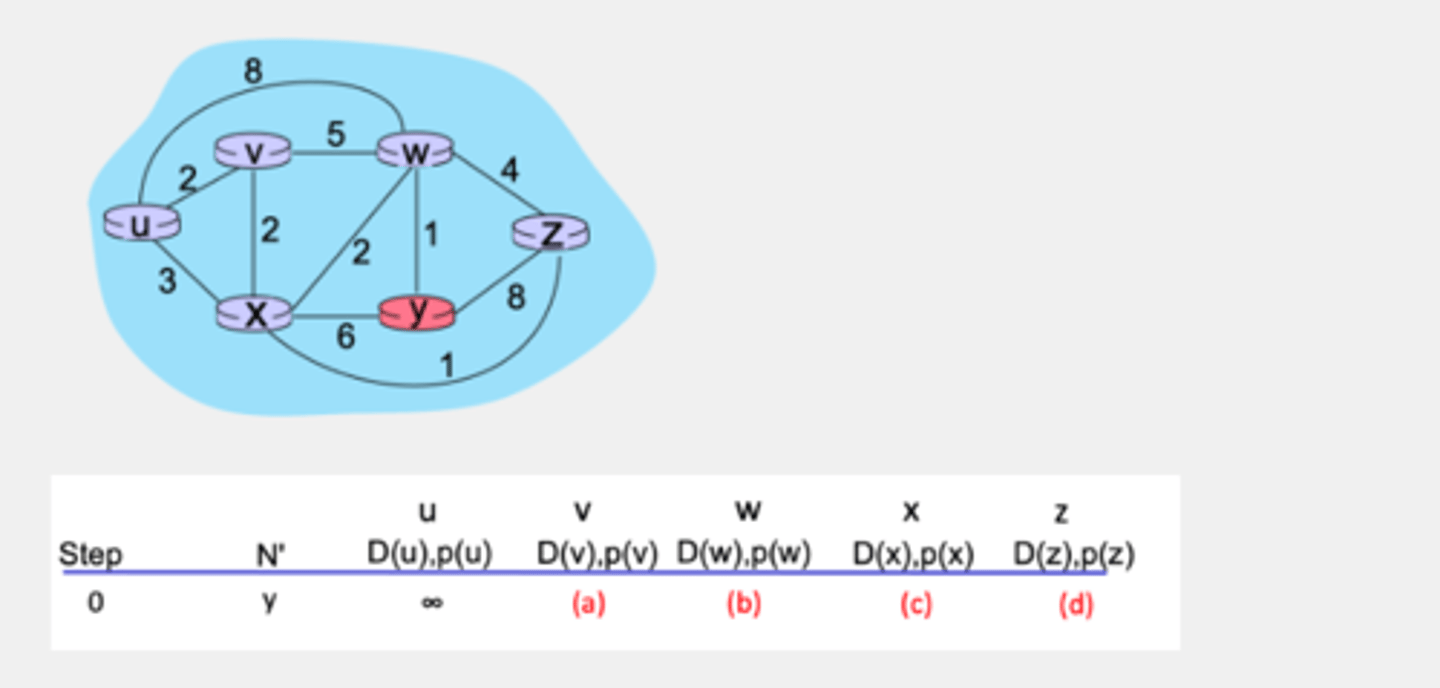 <p>Consider the network shown below, and Dijkstra’s link-state algorithm. Here, we are interested in computing the least cost path from node y (note: not node u!) to all other nodes using Dijkstra's algorithm. Using the algorithm statement used in the textbook and its visual representation, complete the first row in the table below showing the link state algorithm’s execution by matching the table entries (a), (b), (c), and (d) with their values.</p>