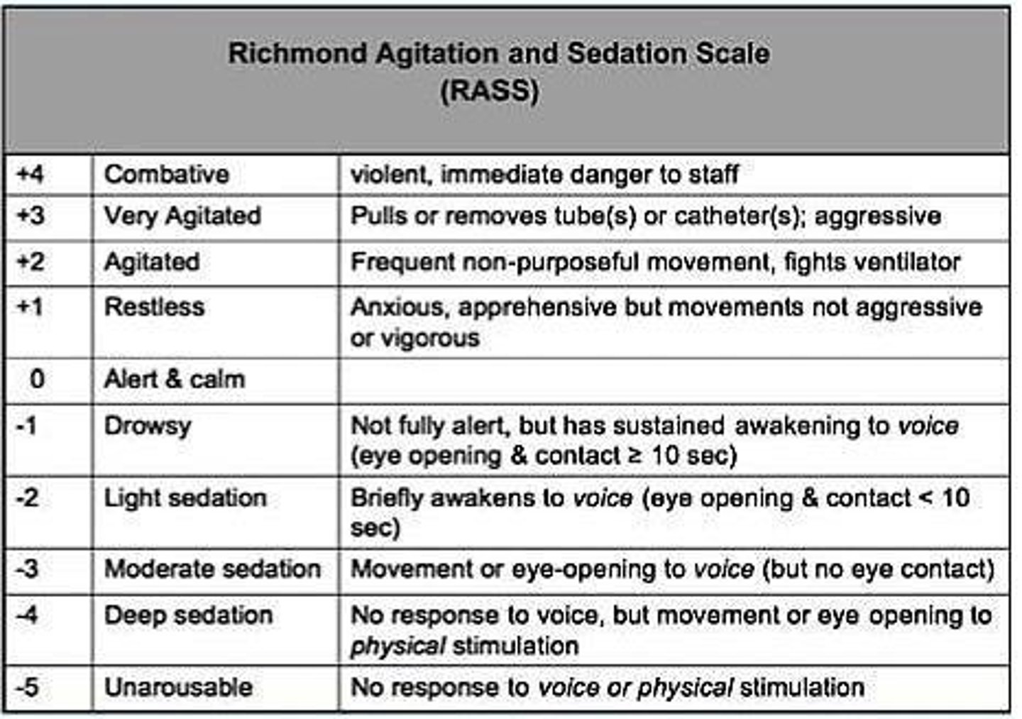 <p>It assesses the level of sedation or agitation in patients.</p>