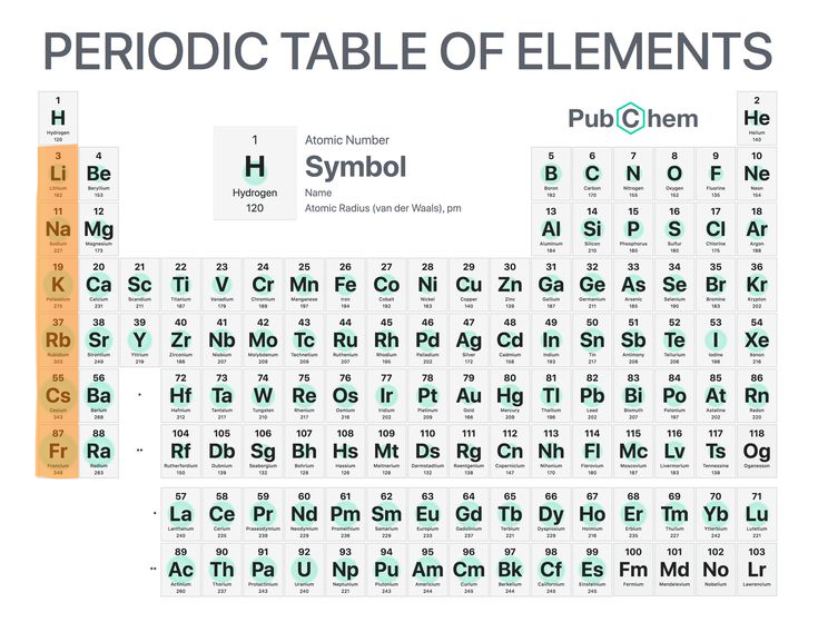 <p>They are very reactive (group 1 except hydrogen).</p>