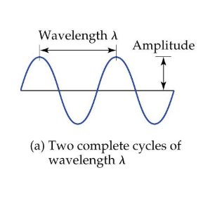 <p><span>Distance from 1 peak in a wave to the next peak</span></p>