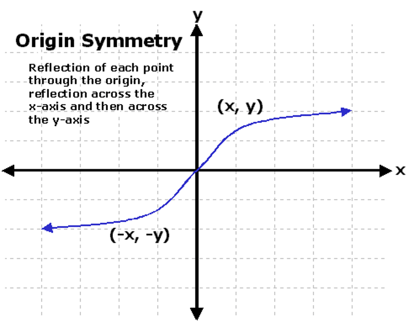 <p>The graph of the function is reflective over the origin. f(-x)=-f(x)</p>