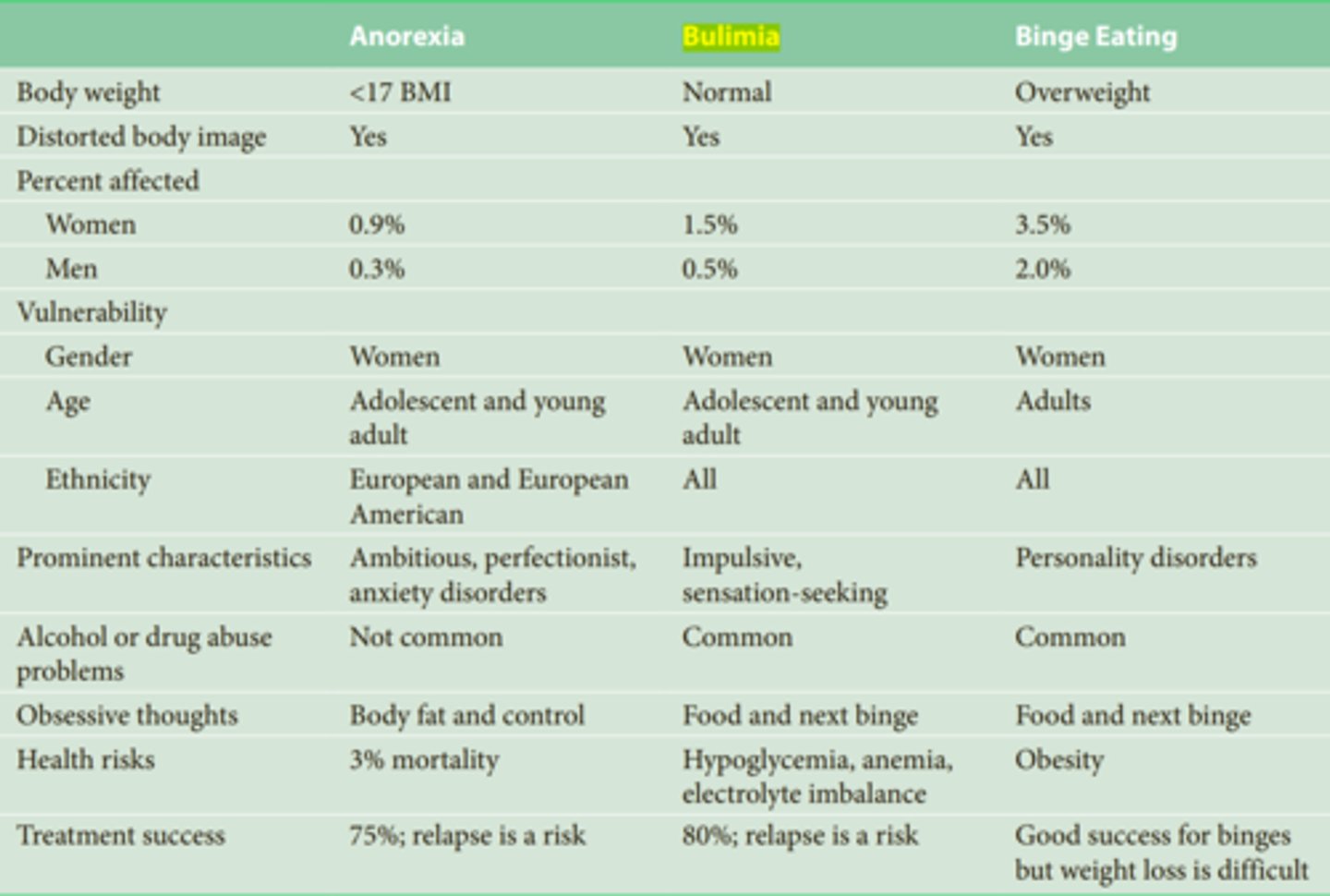 <p>Anorexia:</p><p>-Intentional starvation typically due to a distorted self-image</p><p>-Must be less than 85% of normal weight in order to be diagnosed. (Restricting type and binge-purge type)</p><p>Bulimia:</p><p>-Repeated binging and purging.</p><p>-No certain weight requirement to be diagnosed</p><p>binge eating disorder:</p><p>To be diagnosed with this disorder, people must exhibit frequent binge eating episodes (an average of at least once a week for at least 3 months) with feelings of a lack of control, and they must experience distress over this behavior.</p>