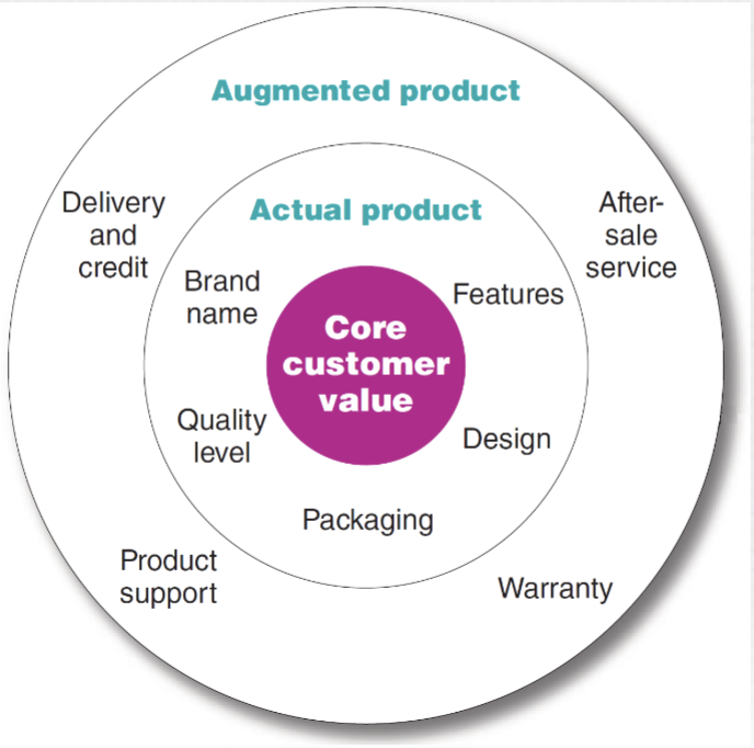 <ul><li><p>core customer value</p></li></ul><ul><li><p>actual product</p><ul><li><p>designs, features, quality</p></li></ul></li><li><p>augmented product</p><ul><li><p>after-sale service, warranty, delivery</p></li></ul></li></ul><p></p>