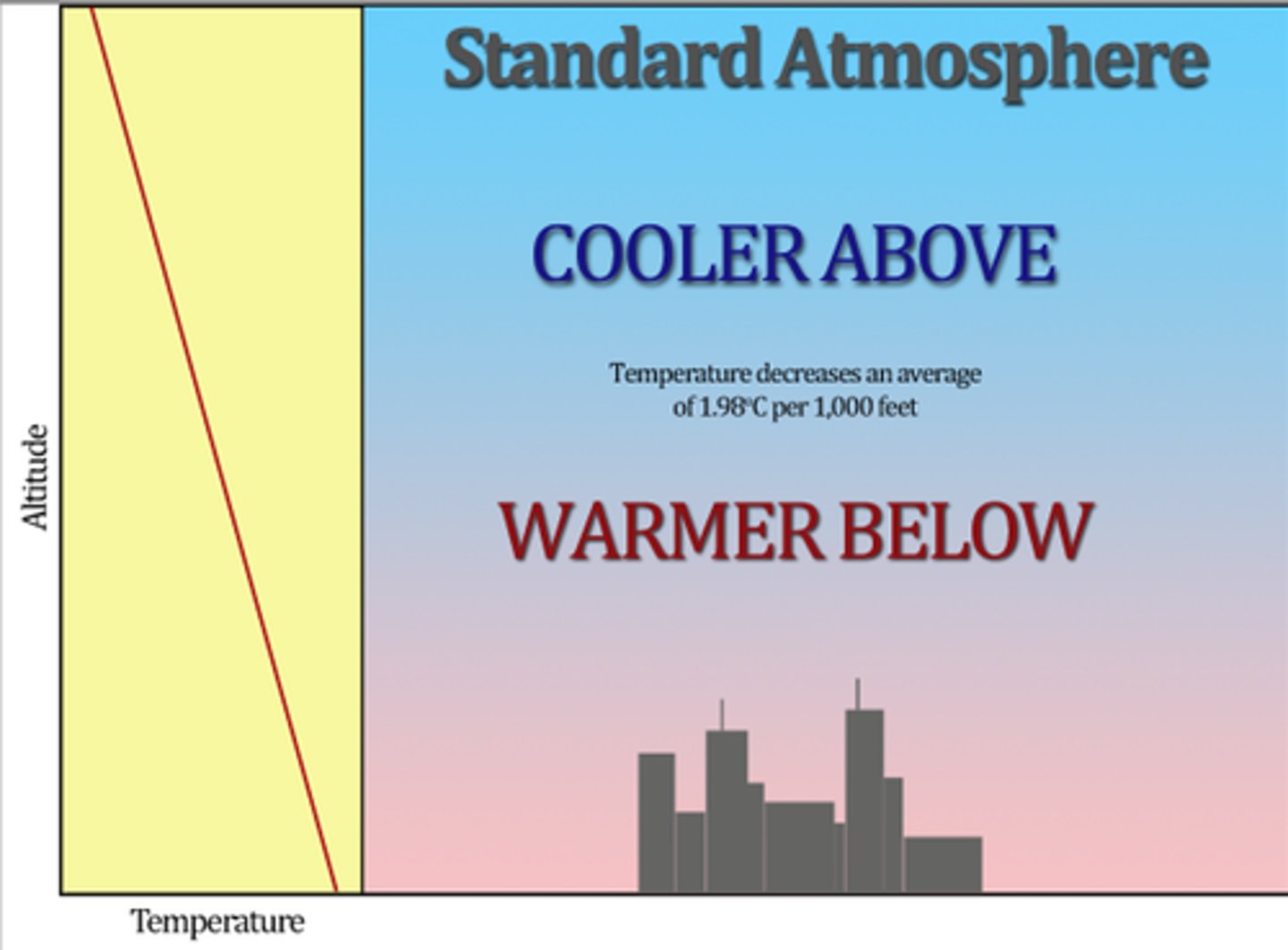 <p>stops atmospheric convection (which is normally present) from happening in the affected area and can lead to the air becoming stiller and murky from the collection of dust and pollutants that are no longer able to be lifted from the surface. Worsens pollution.</p><p>(COLD air) OVER (WARM air)</p>