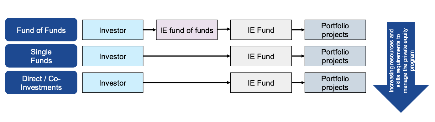 <p>Can be achieved through Fund of Funds, Direct/Co-Investments, or Single Funds, each requiring increasing resources and skills.</p>