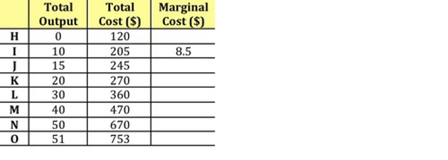 <p>Marginal Cost (MC) = change in total cost / change in total output.</p>