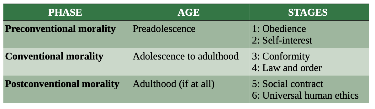 <p>Kohlberg’s stages of moral development</p>