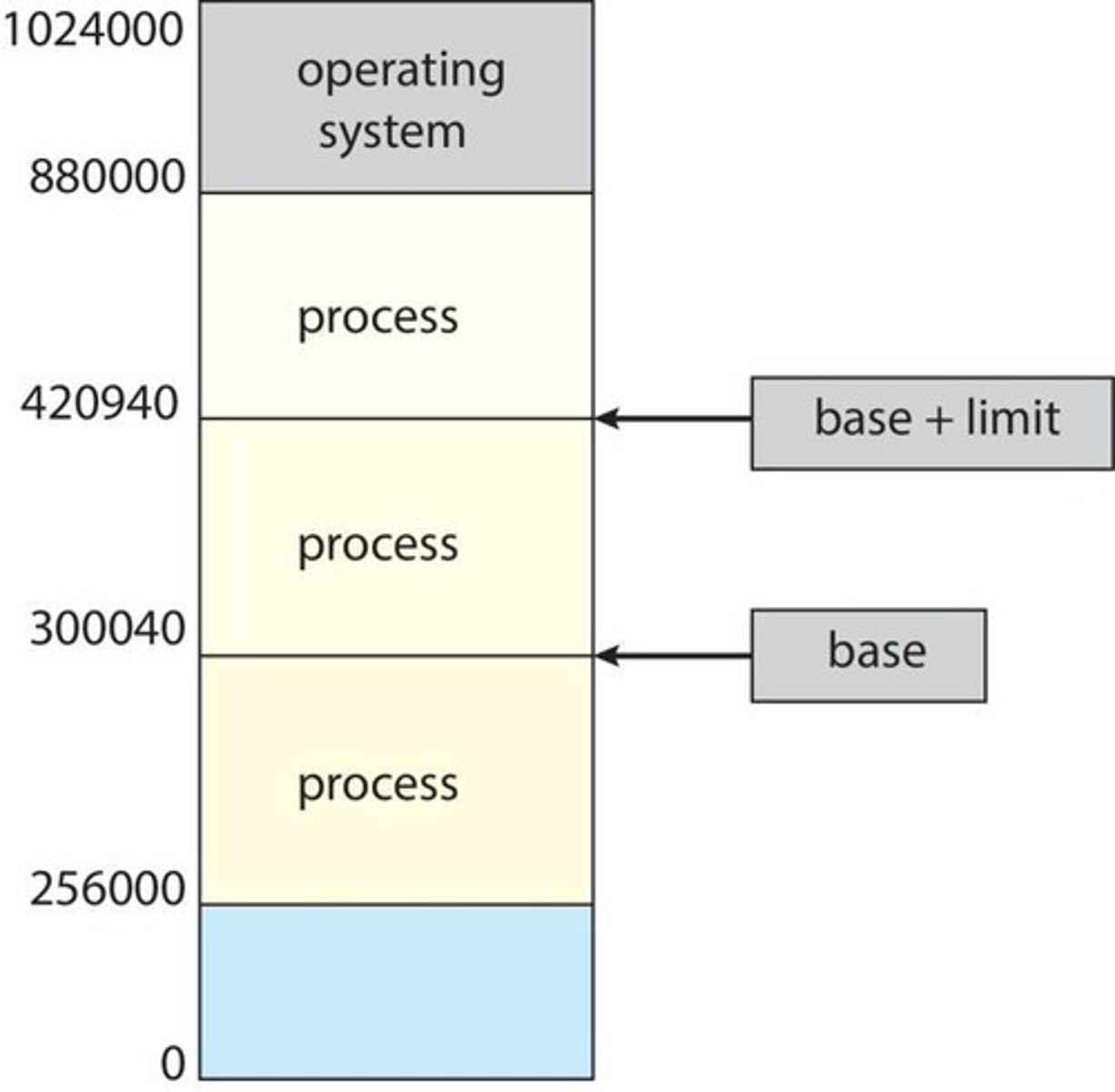 <p>Cache.</p>