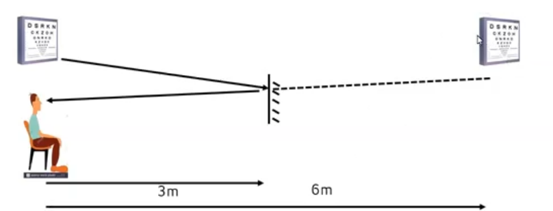 <p>can also be done via a mirror </p><p>have patient sat 3m from mirror and test letters above the patient </p><p>3m to the mirror and 3m from mirror back which adds to 6m </p>