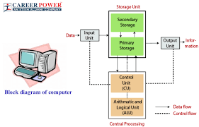 <p>Visually represents data with graphical elements such as bars, lines, or pie slices. </p>