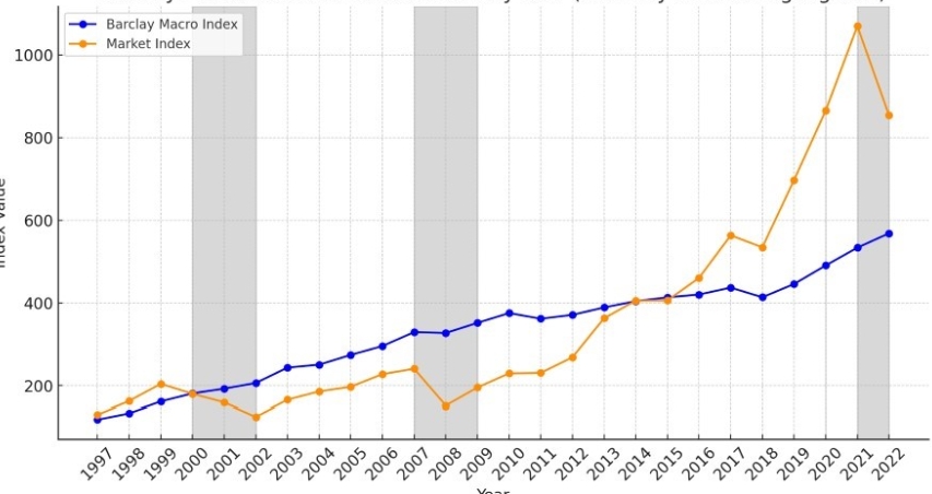 <p>why do macro-style funds tend to yield slightly lower returns? </p>