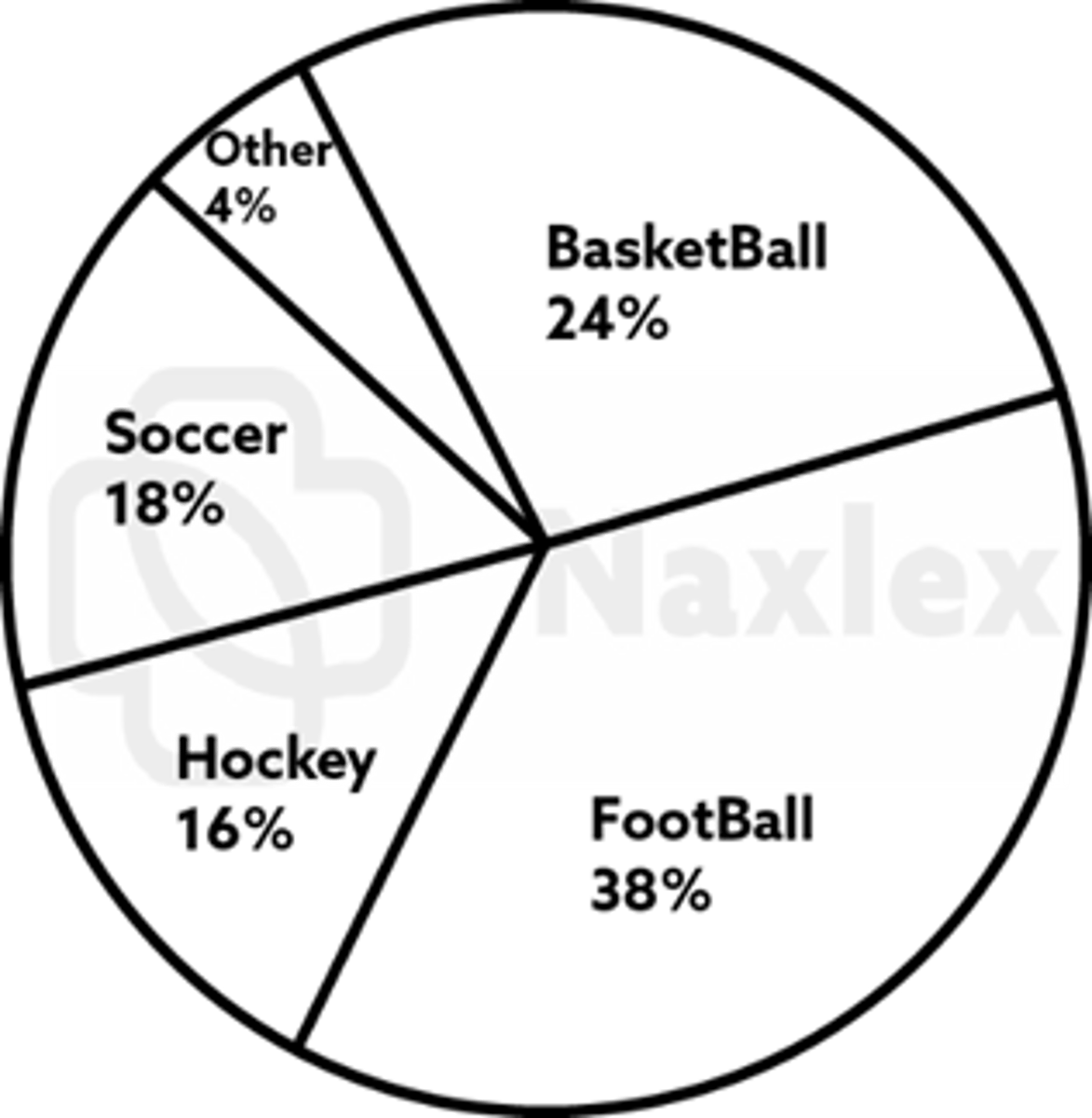 <p>- Basketball, 120: football, 190: hockey, 80: soccer, 90: other 20</p>