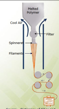 <ul><li><p>Used for nylon, olefin, polyester, plastic fibers, and other thermoplastics</p></li><li><p>simplest, least expensive</p><p></p></li></ul><p><span>1.melting the polymer chips/pellets</span></p><p style="text-align: left"><span>2. filtering the fluid</span></p><p style="text-align: left"><span>3. extruding the fluid through the spinneret</span></p><p style="text-align: left"><span>4. solidifying the fiber by cooling</span></p><p style="text-align: left"><span>5. stretching or drawing the partially cooled</span></p><p style="text-align: left"><span>fiber</span></p><p></p>
