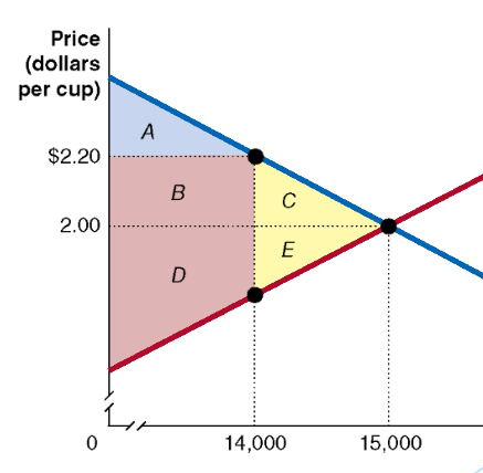 <p>The reduction in economic surplus resulting from a market not being in competitive equilibrium. It can be thought of as an inefficiency in the market. In competitive equilibrium, the value of this is 0.</p>