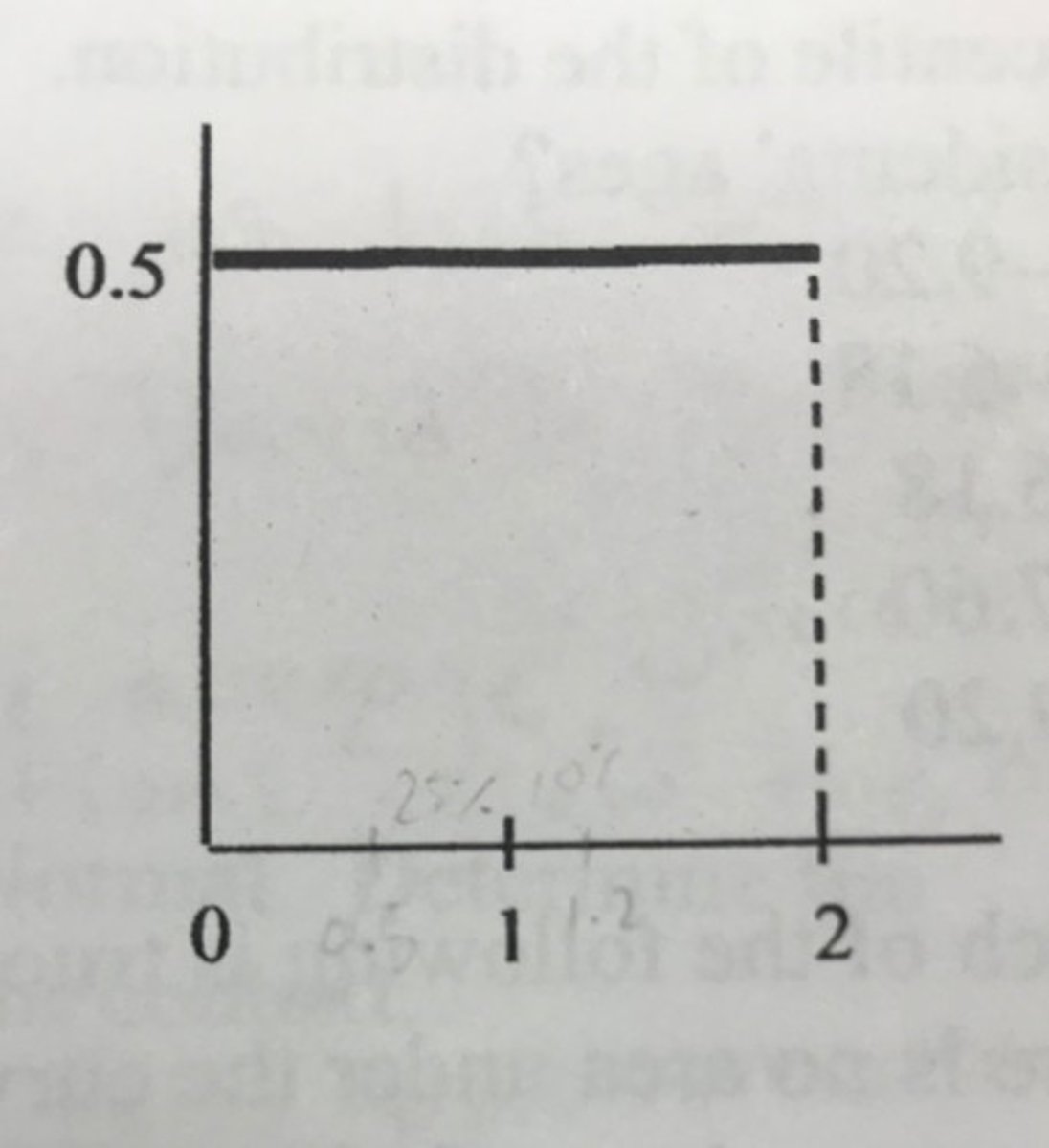 <p>The density curve shown to the right takes the value 0.5 on the interval 0 ≤ x ≤ 2 and takes the value 0 everywhere else. What percent of the observations lie between 0.5 and 1.2?</p><p>(a) 25%</p><p>(b) 35%</p><p>(c) 50%</p><p>(d) 68%</p><p>(e) 70%</p>