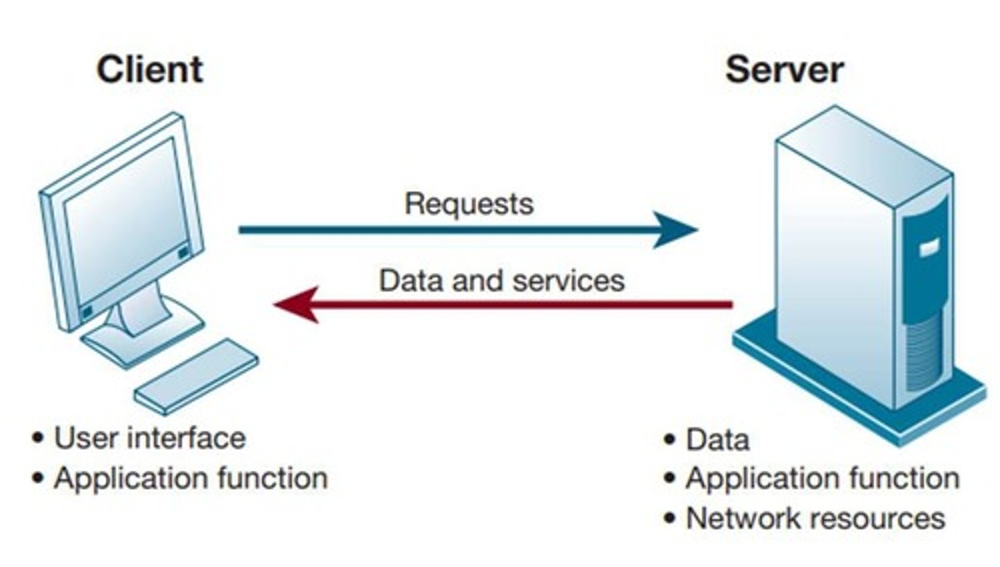 <p>A model that splits processing between clients and servers, allowing clients to request services from servers.</p>