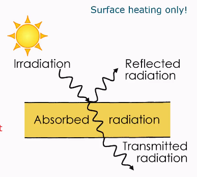 <ul><li><p>Emission of infrared radiation photons by any object with T&gt;0K</p></li><li><p>Absorption of photons by molecules of product → vibrations → increase in temperature</p></li></ul><p></p>