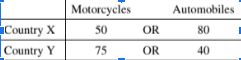<p><span>The table above shows the quantity of motorcycles and automobiles produced by two countries that use the same amount of resources. Which of the following is true?&nbsp;</span></p><p><span>(A) Country X has an absolute and comparative advantage in the production of motorcycles.&nbsp;</span></p><p><span>(B) Country X has an absolute and comparative advantage in the production of both goods.&nbsp;</span></p><p><span>(C) Neither country has a comparative advantage in the production of motorcycles.&nbsp;</span></p><p><span>(D) Country Y has an absolute and comparative advantage in the production of automobiles.&nbsp;</span></p><p><span>(E) Country Y has an absolute and comparative advantage in the production of motorcycles.</span></p>