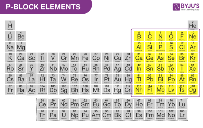 <p>Section of the periodic table including some of the metallic elements in groups 13-16</p><p></p>
