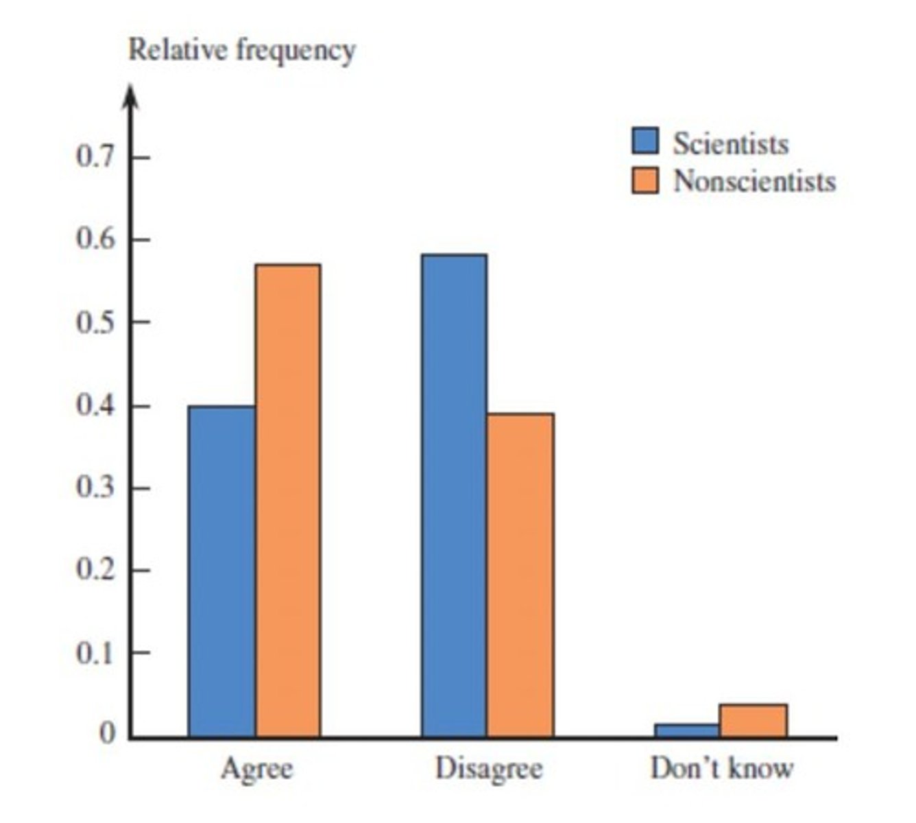 <p>Bar charts.</p>