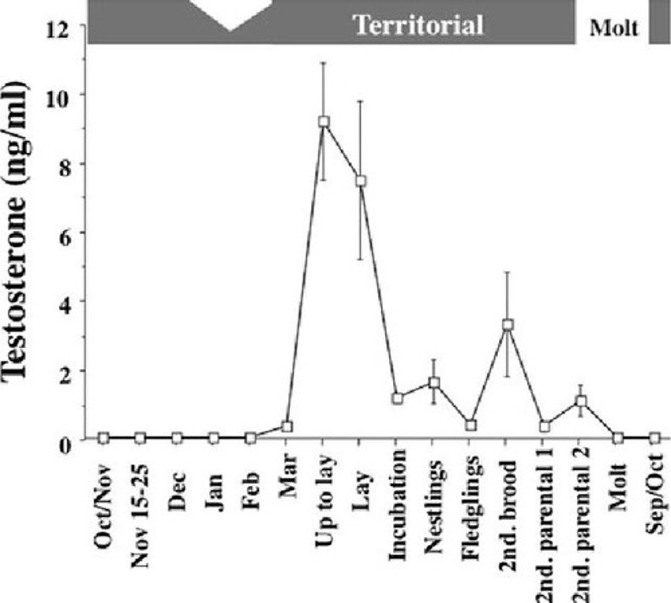 <p>It outlines the relationship between plasma testosterone levels and aggression in mating contexts, suggesting testosterone increases aggression when beneficial for reproduction.</p>