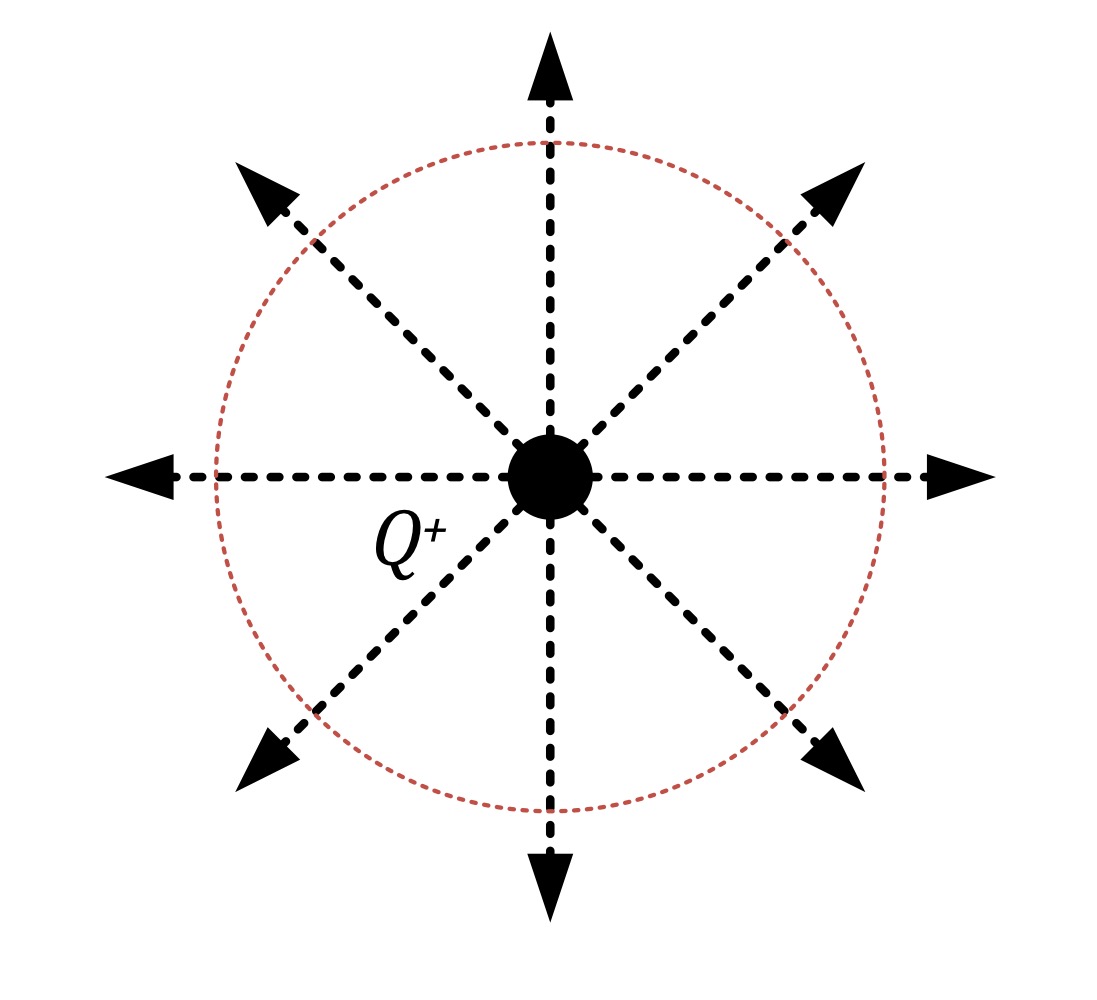 <p>This is a surface over which the electric potential is constant. Moving a charge over an equipotential surface requires no work. Similarly, moving a charge in any closed path requires no work as its start and finish potentials are the same (the charge has returned to its original point). 90 degrees from field line</p>