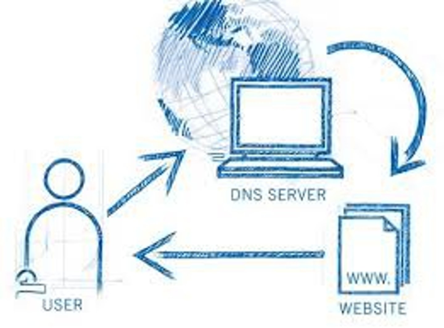 <p>Domain Name System server: a computer or computers hosting data for other to access</p>