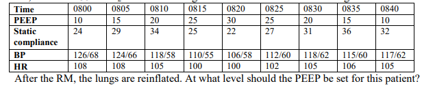 <p>A recruitment maneuver (RM) is being performed on a patient receiving mechanical ventilation with PCV. During the maneuver the mode remains in PCV, rate = 10/min, I:E = 1:2, and PIP = 35 cm H2O. The following information is documented during the RM: After the RM, the lungs are reinflated. At what level should the PEEP be set for this patient?</p>
