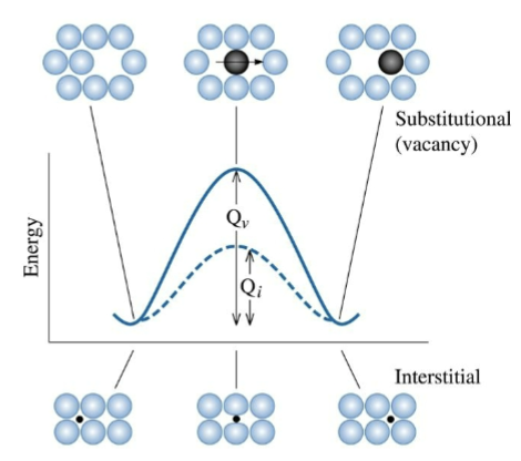 <p>Energy is required for an atom to squeeze past its neighbors from one low-energy site to the next. This barrier must be overcome, and heat supplies this energy. When Q is small, diffusion is easy.</p>