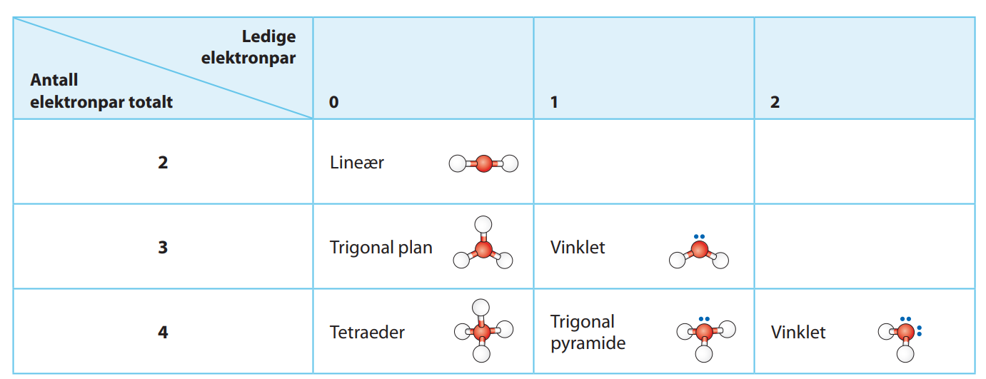 <p>formen på et molekyl, vise hvor polene er, hvordan atomene sitter sammen og vinklene. Ledige elektronpar vil frastøte bindingsparene og andre ledige elektronpar og danne mindre vinkler. </p>