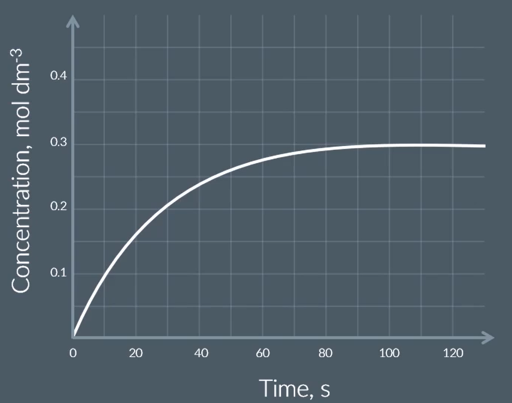 <p>find the initial rate of this reaction</p>