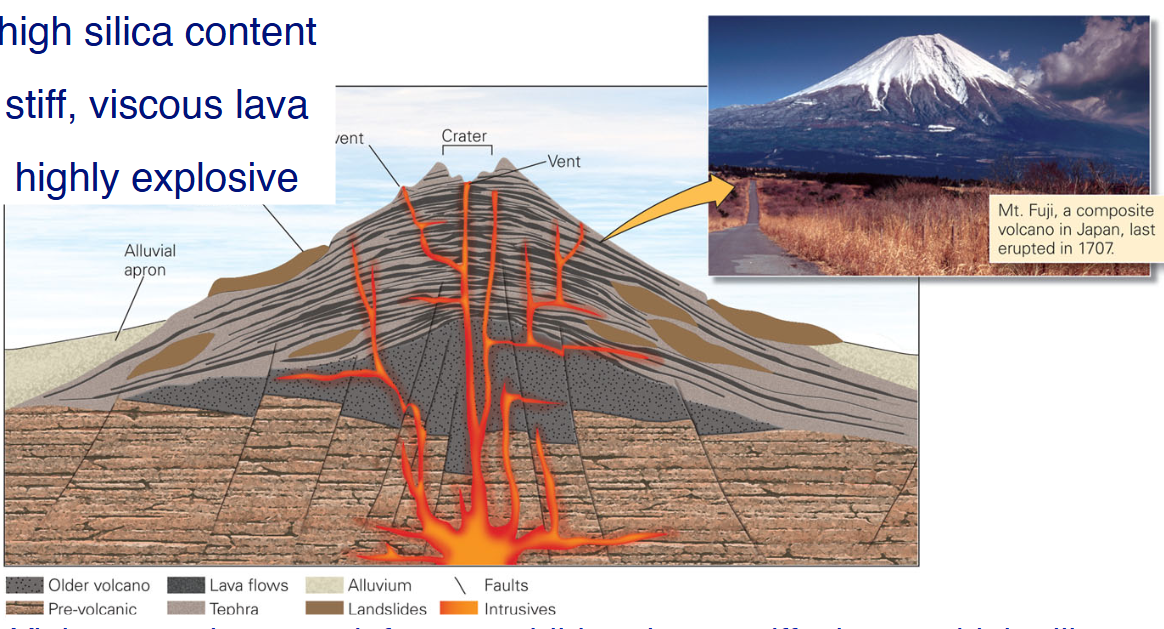 <p>High silica content, stiff, viscous lava, highly explosive</p><p>Felsic volcanoes</p><p>Violent eruptions from gas buildup due to stiff, viscous, high-silica magmas (rhyolite)</p><p>“Cone” shape is made from debris (“ash”: small rock pieces) that falls out near volcano vent</p>