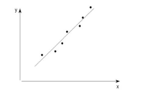 <p><span>En metod att sammanfatta riktade samband</span></p><p>Regression är en metod för att anpassa en matematisk modell som sammanfattar sambandet mellan variabler. Till skillnad från korrelation som bara mäter styrkan, kan regression bestämma hur en linje som beskriver sambandet ser ut.</p>